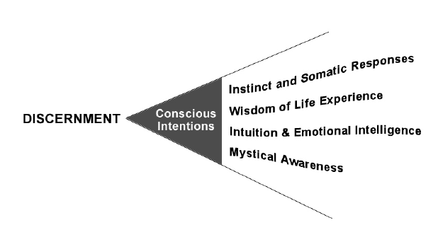 Discernment - from Essential Mysticism